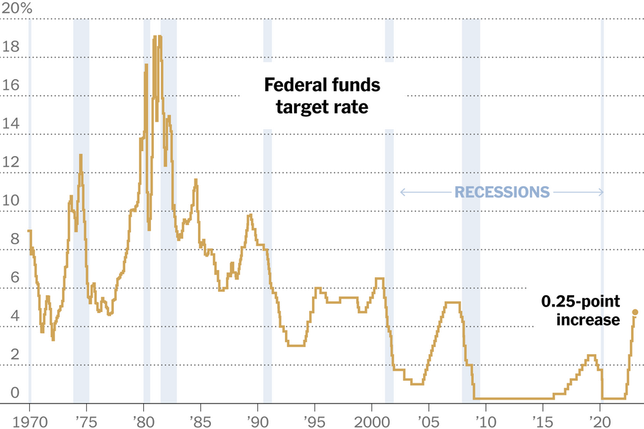 The Fed Just Raised Interest Rates Again. Here’s What It Means